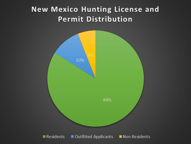 License Distribution Graph